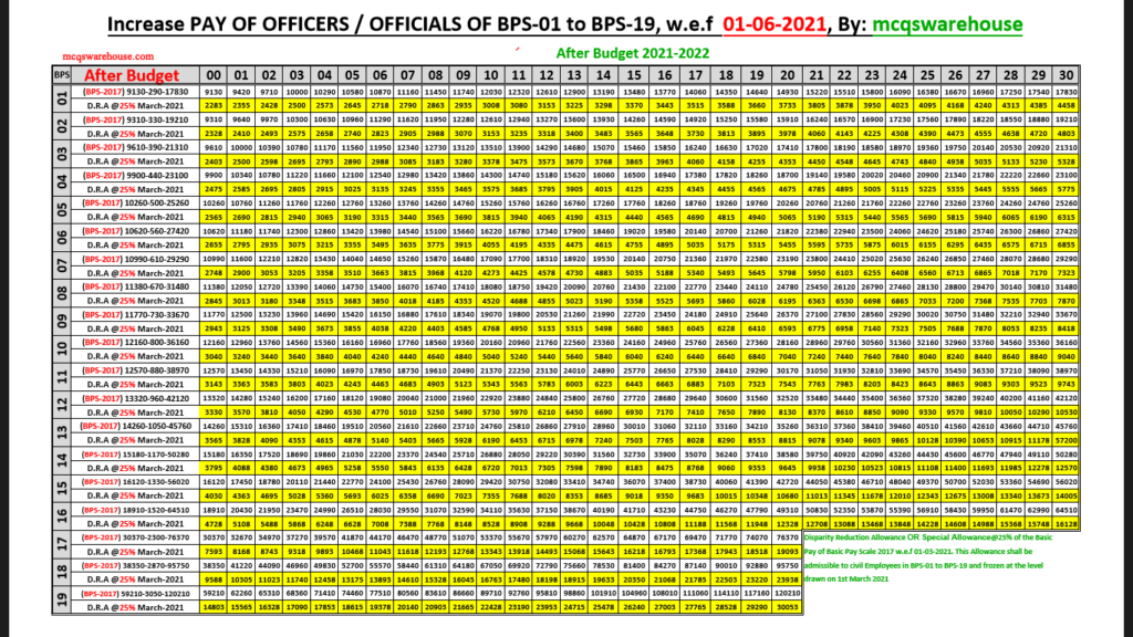 Revised Salary Chart 20212022 MC QuestionS Warehouse