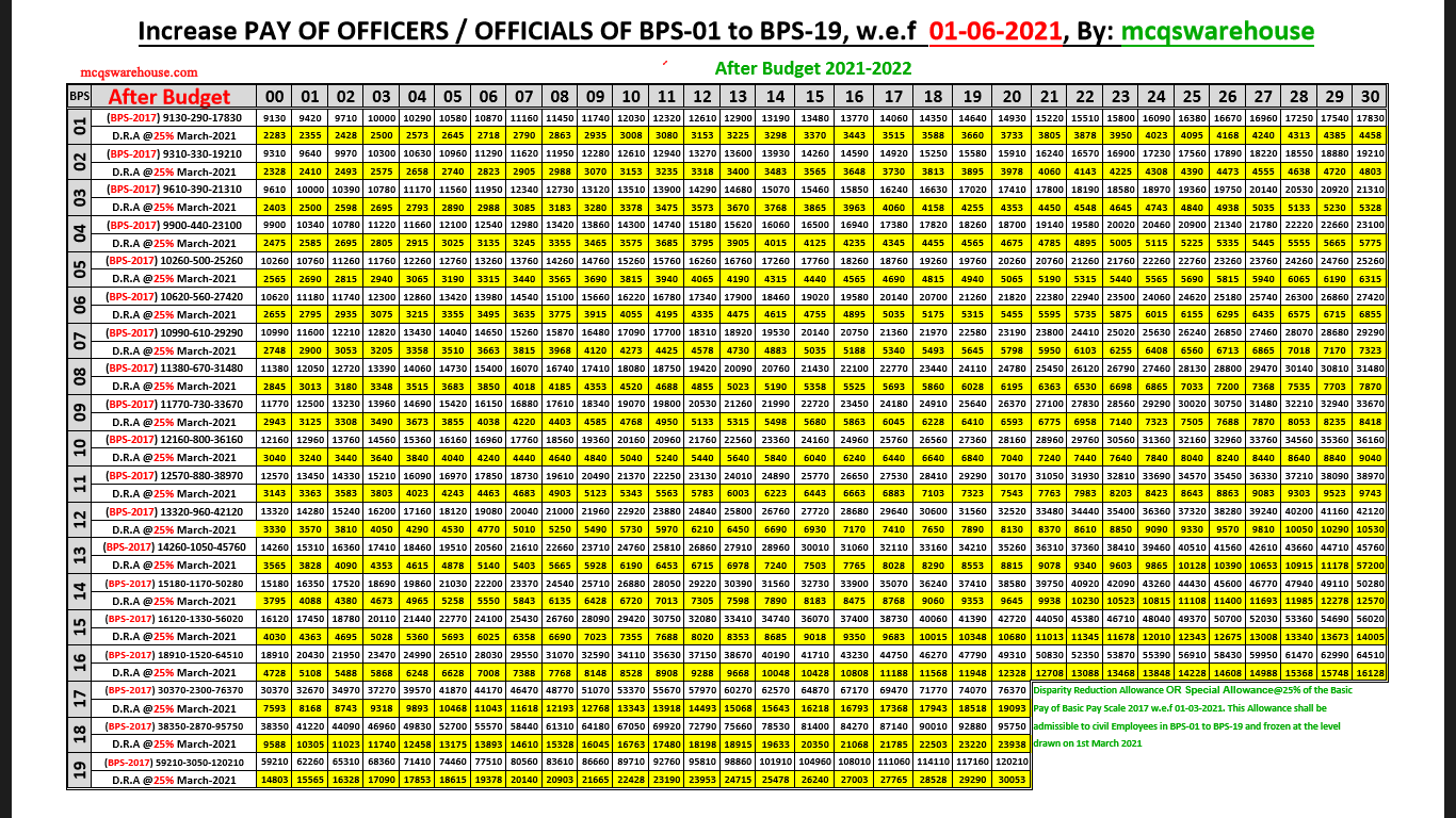 special pay scale chart 2022-23 Pay scale chart 2022 pdf download raf ...